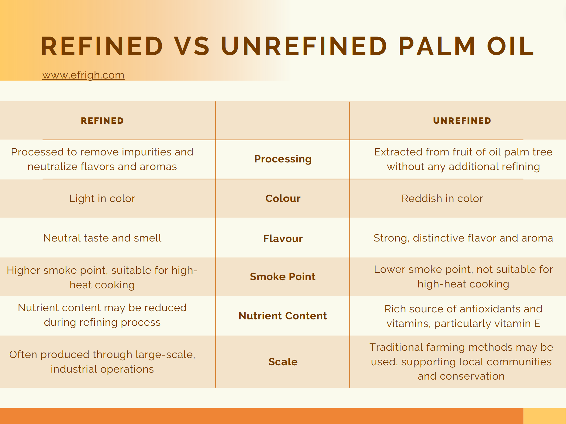 Refined Vrs Unrefined Palm Oil The Difference 8620